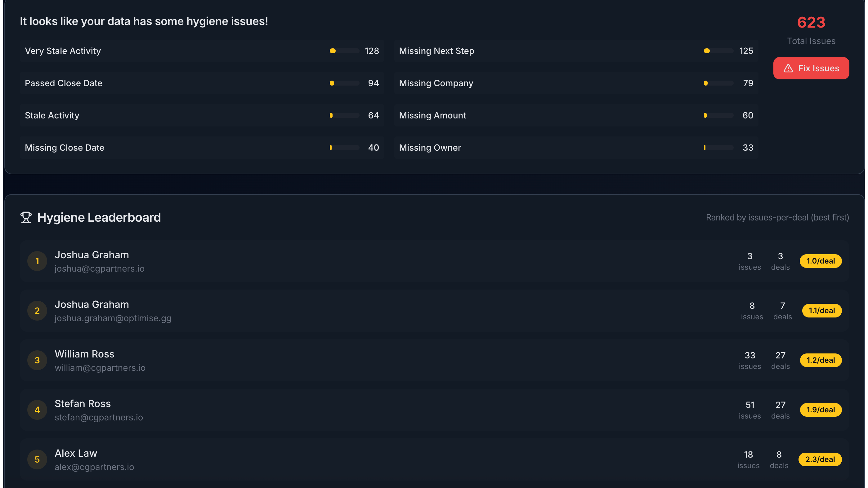 A data dashboard showing hygiene issues in a dataset. Includes a leaderboard ranks users by issues per deal